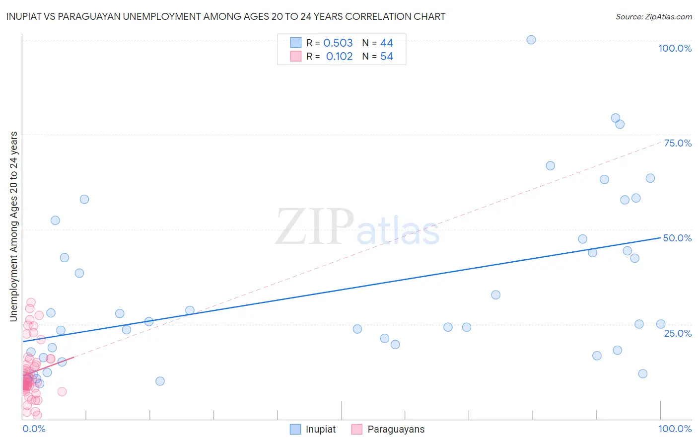 Inupiat vs Paraguayan Unemployment Among Ages 20 to 24 years