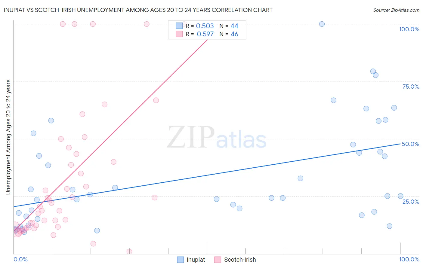 Inupiat vs Scotch-Irish Unemployment Among Ages 20 to 24 years