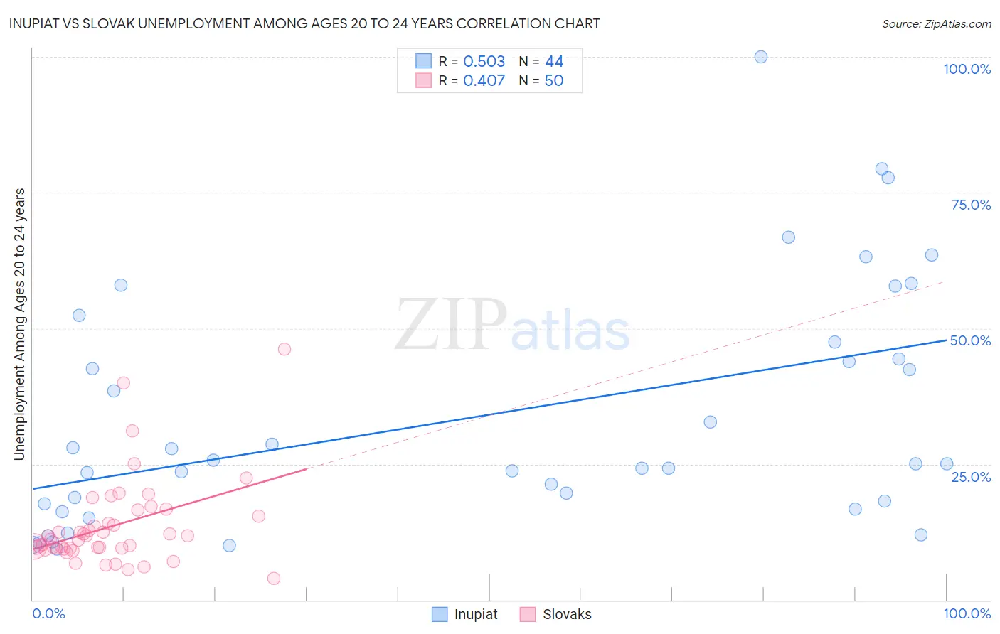 Inupiat vs Slovak Unemployment Among Ages 20 to 24 years
