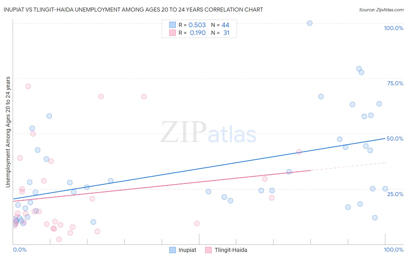 Inupiat vs Tlingit-Haida Unemployment Among Ages 20 to 24 years