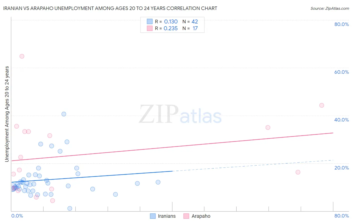 Iranian vs Arapaho Unemployment Among Ages 20 to 24 years