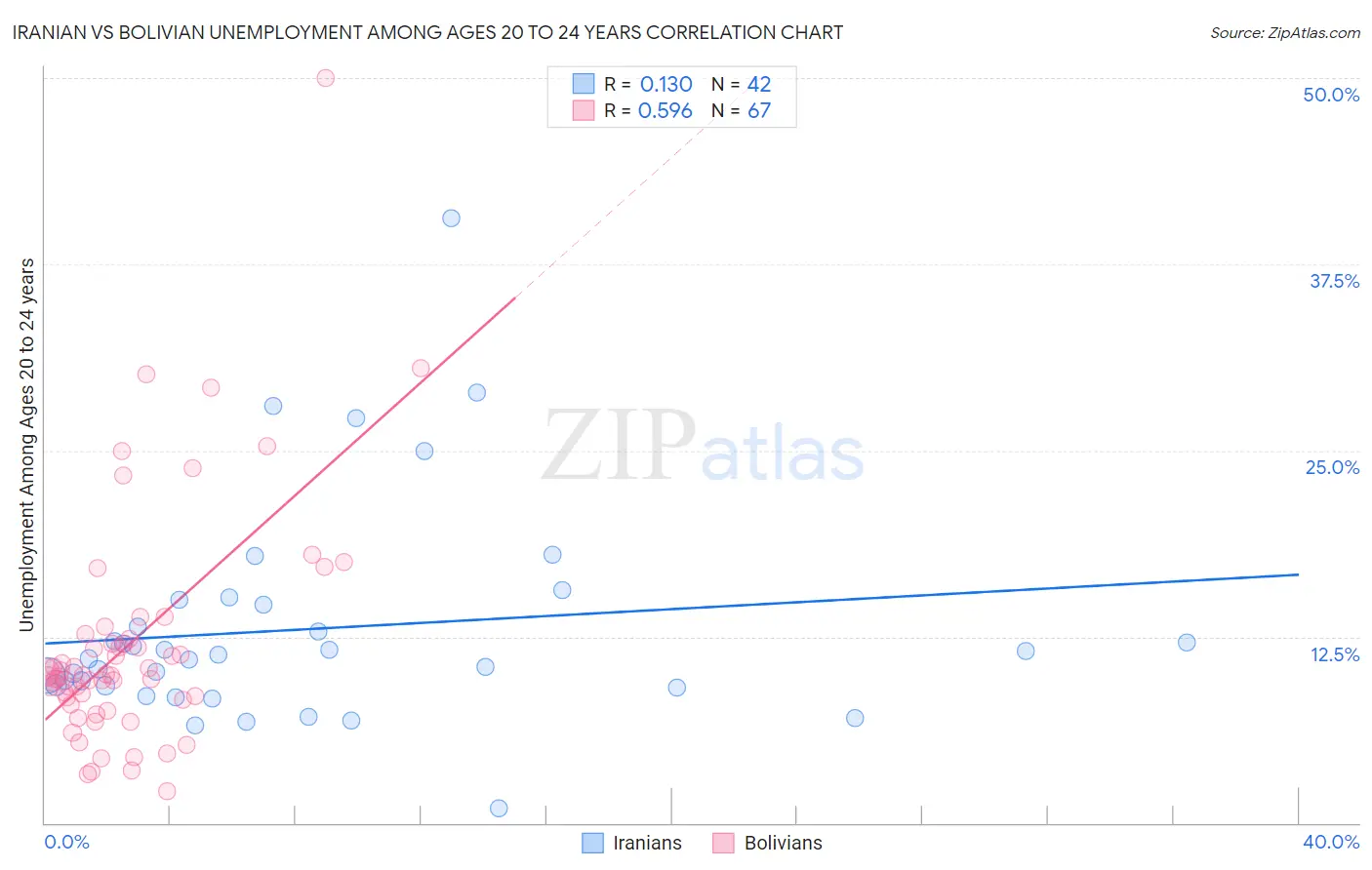 Iranian vs Bolivian Unemployment Among Ages 20 to 24 years