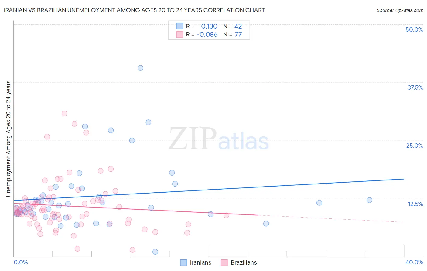 Iranian vs Brazilian Unemployment Among Ages 20 to 24 years