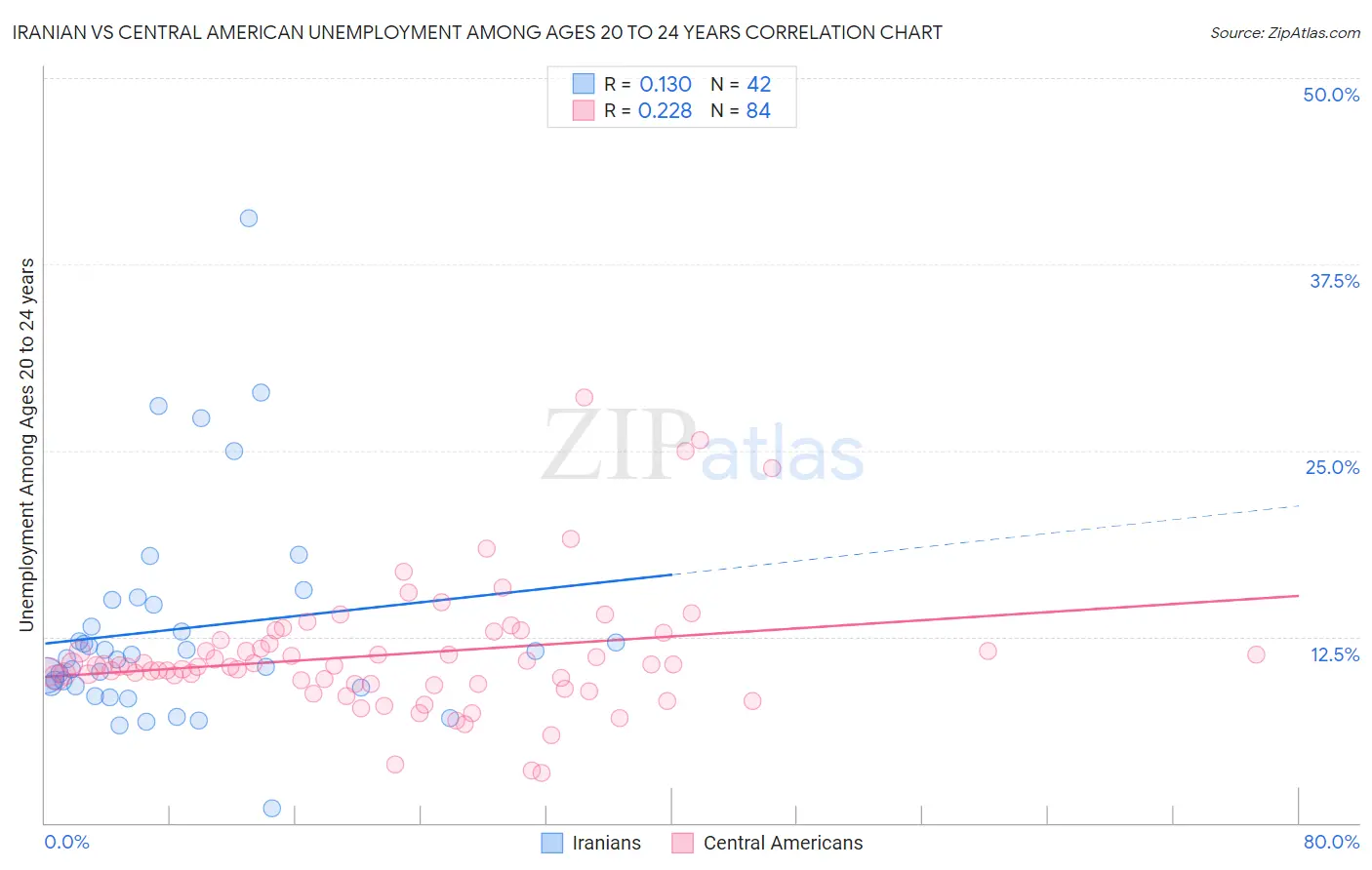 Iranian vs Central American Unemployment Among Ages 20 to 24 years