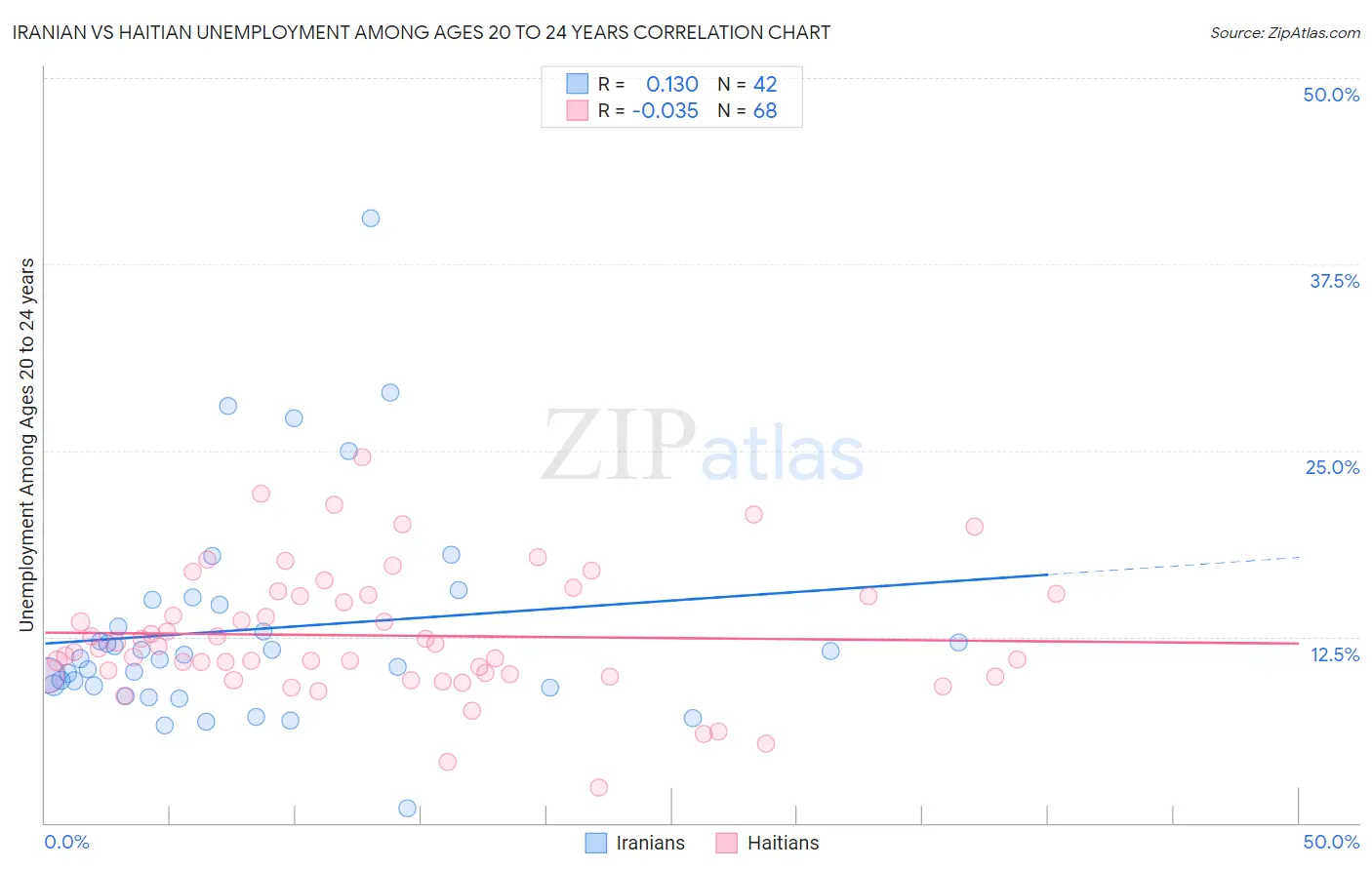 Iranian vs Haitian Unemployment Among Ages 20 to 24 years