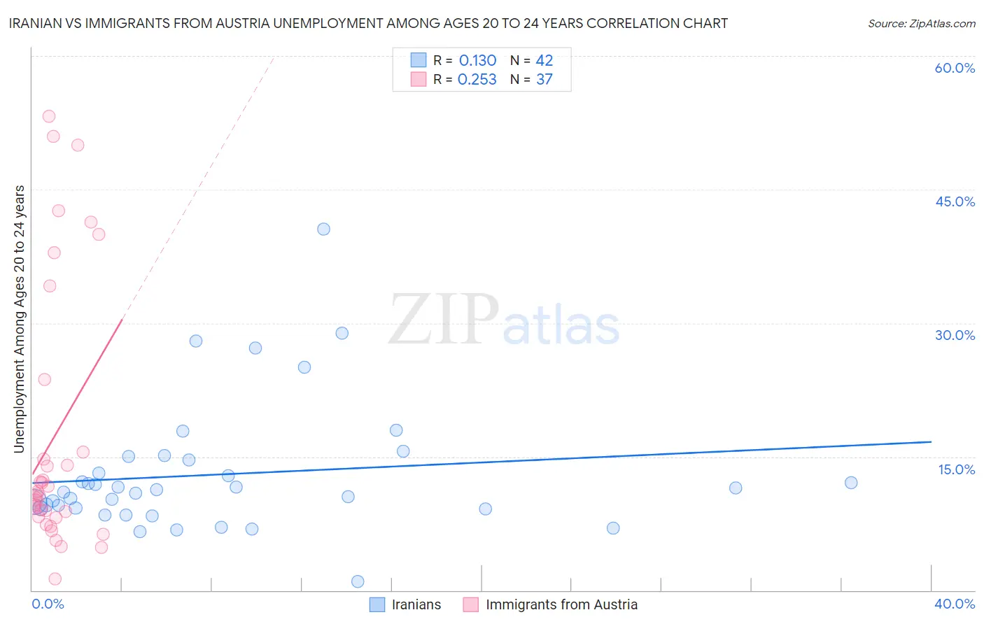 Iranian vs Immigrants from Austria Unemployment Among Ages 20 to 24 years