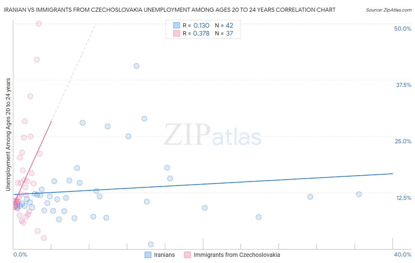 Iranian vs Immigrants from Czechoslovakia Unemployment Among Ages 20 to 24 years