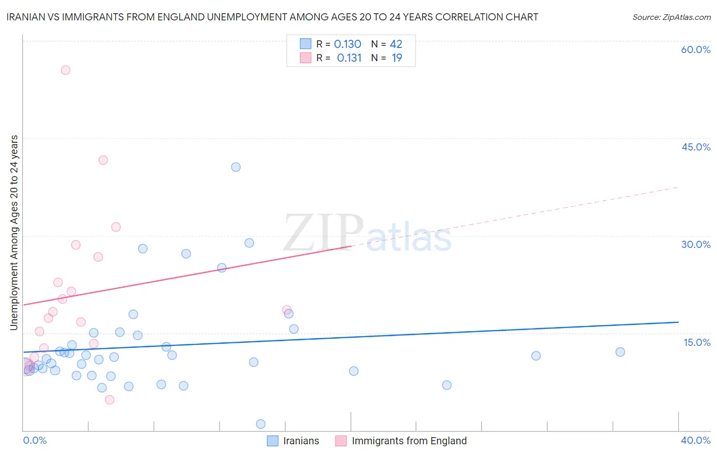 Iranian vs Immigrants from England Unemployment Among Ages 20 to 24 years