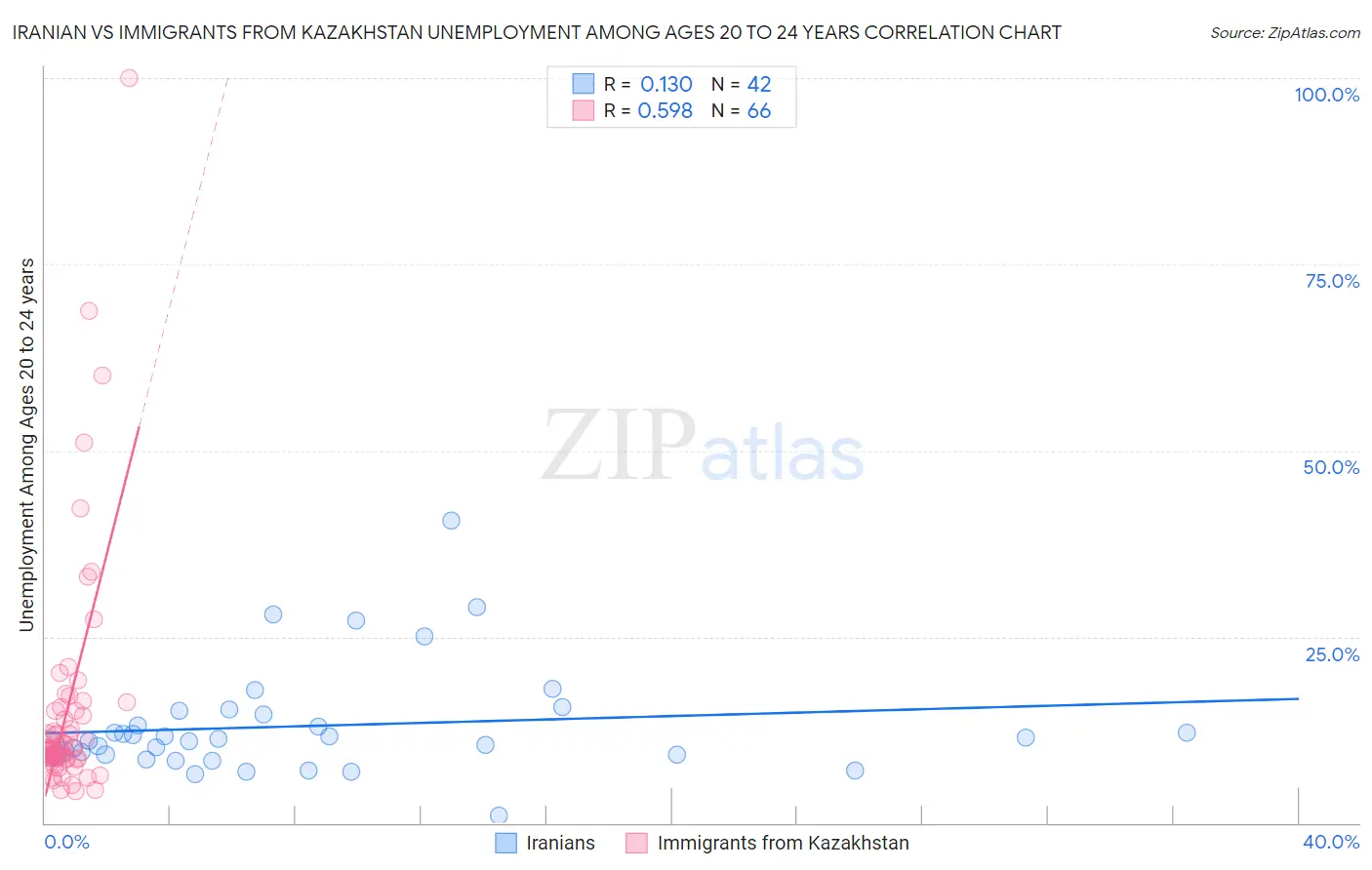 Iranian vs Immigrants from Kazakhstan Unemployment Among Ages 20 to 24 years