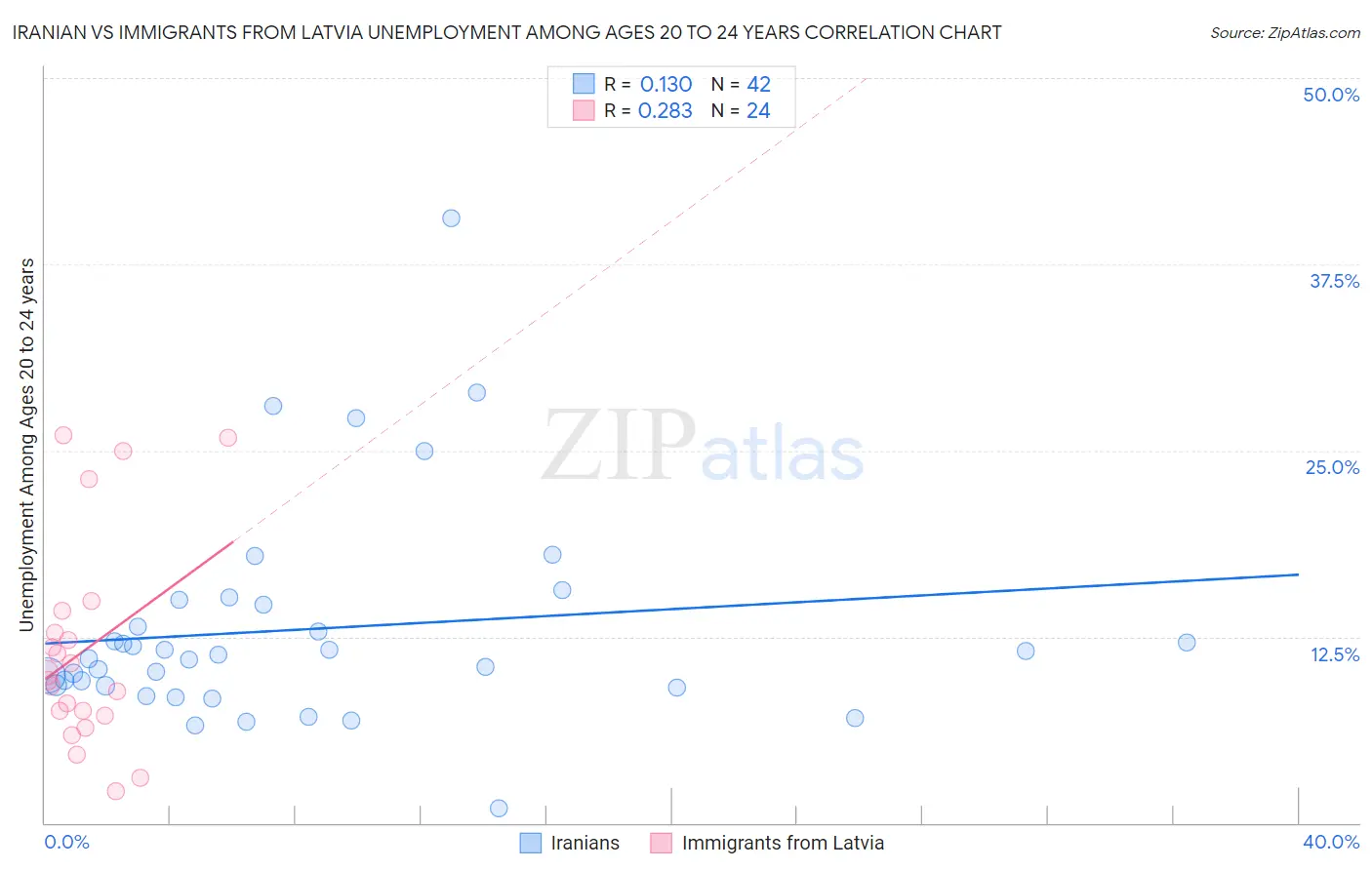 Iranian vs Immigrants from Latvia Unemployment Among Ages 20 to 24 years