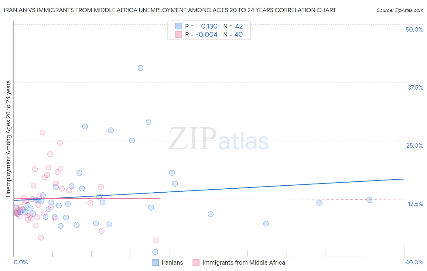 Iranian vs Immigrants from Middle Africa Unemployment Among Ages 20 to 24 years