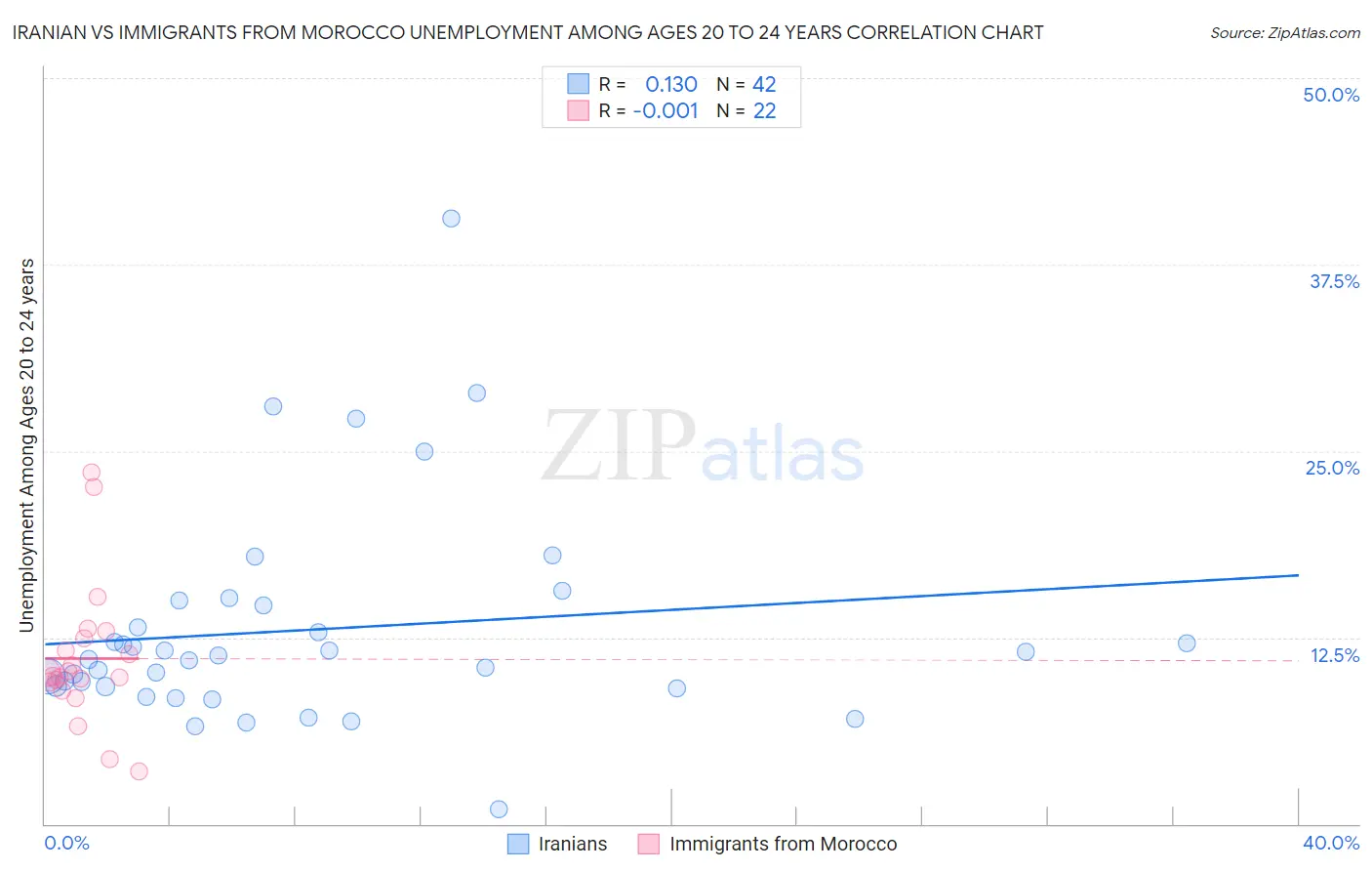 Iranian vs Immigrants from Morocco Unemployment Among Ages 20 to 24 years