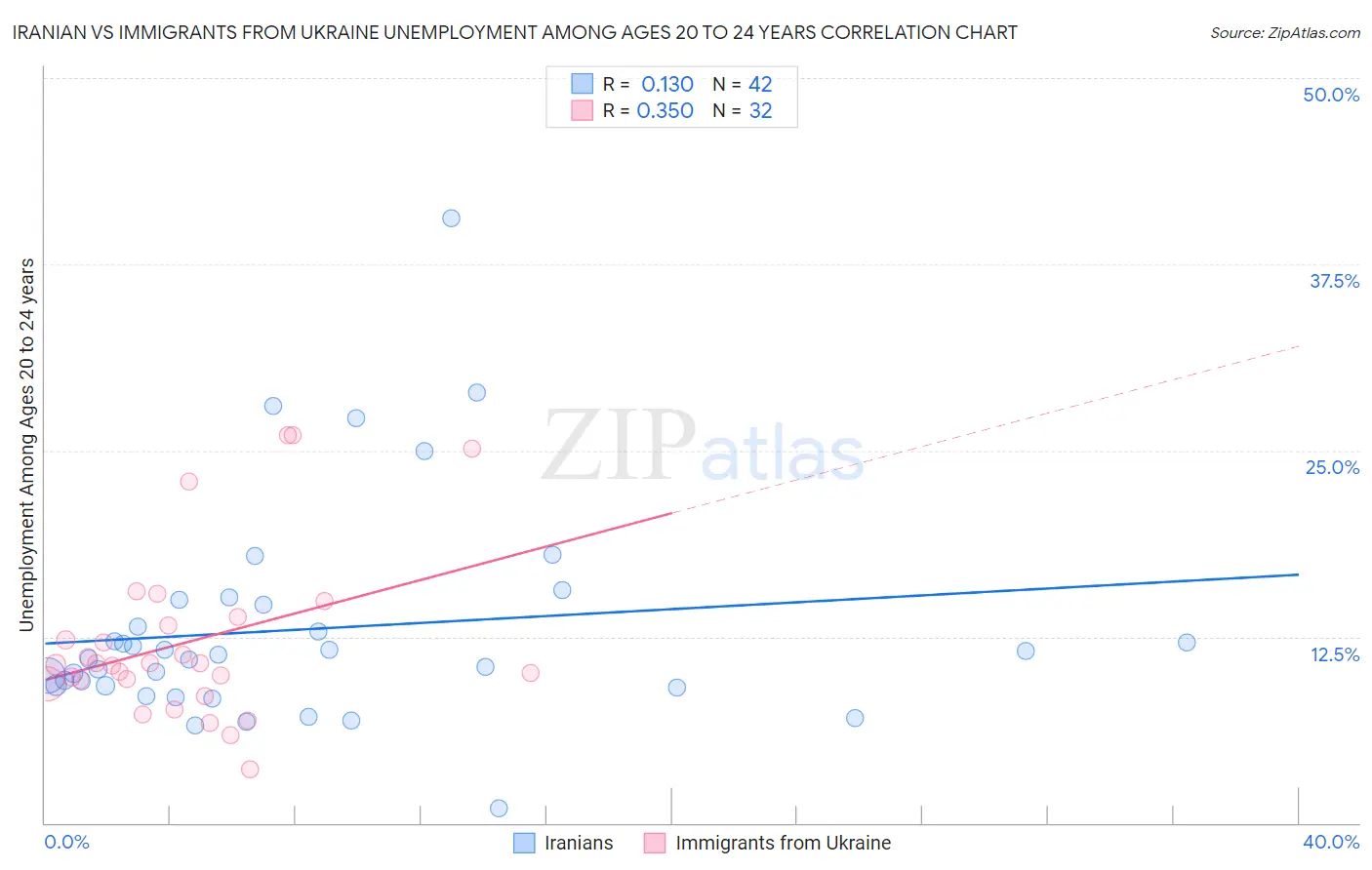 Iranian vs Immigrants from Ukraine Unemployment Among Ages 20 to 24 years