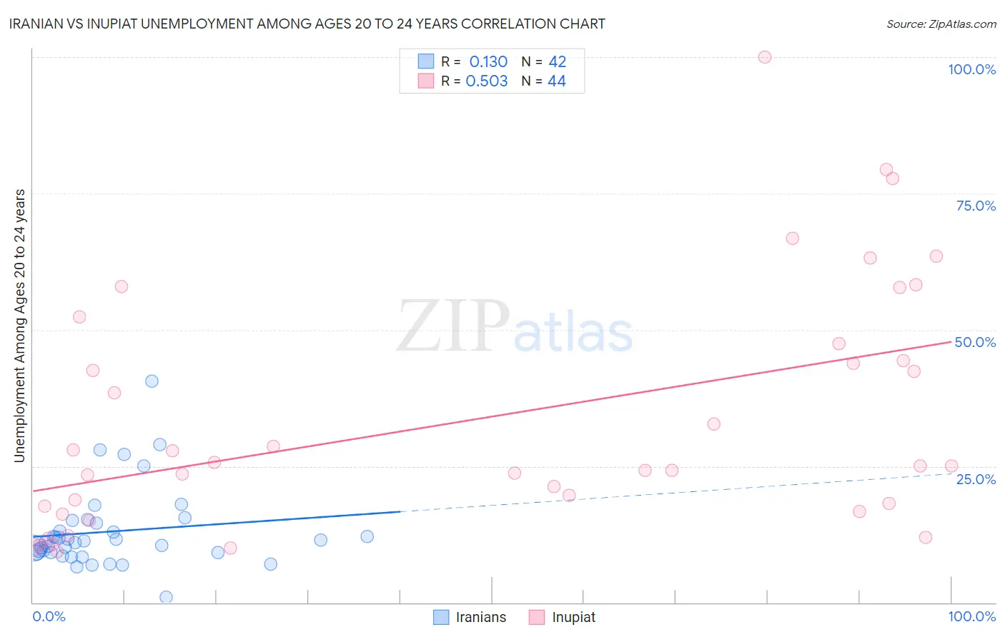 Iranian vs Inupiat Unemployment Among Ages 20 to 24 years