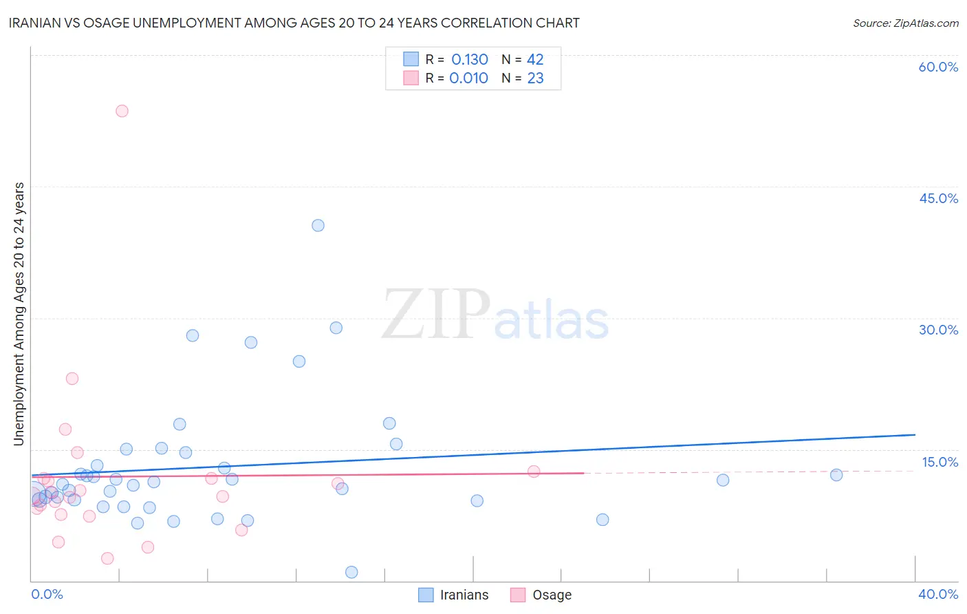 Iranian vs Osage Unemployment Among Ages 20 to 24 years