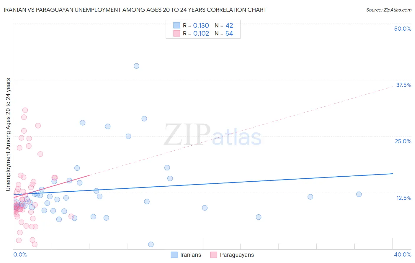 Iranian vs Paraguayan Unemployment Among Ages 20 to 24 years