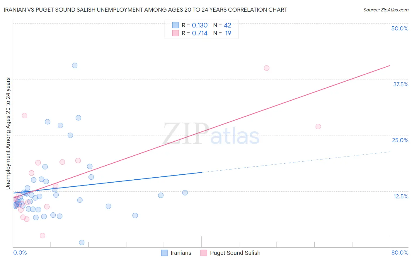 Iranian vs Puget Sound Salish Unemployment Among Ages 20 to 24 years