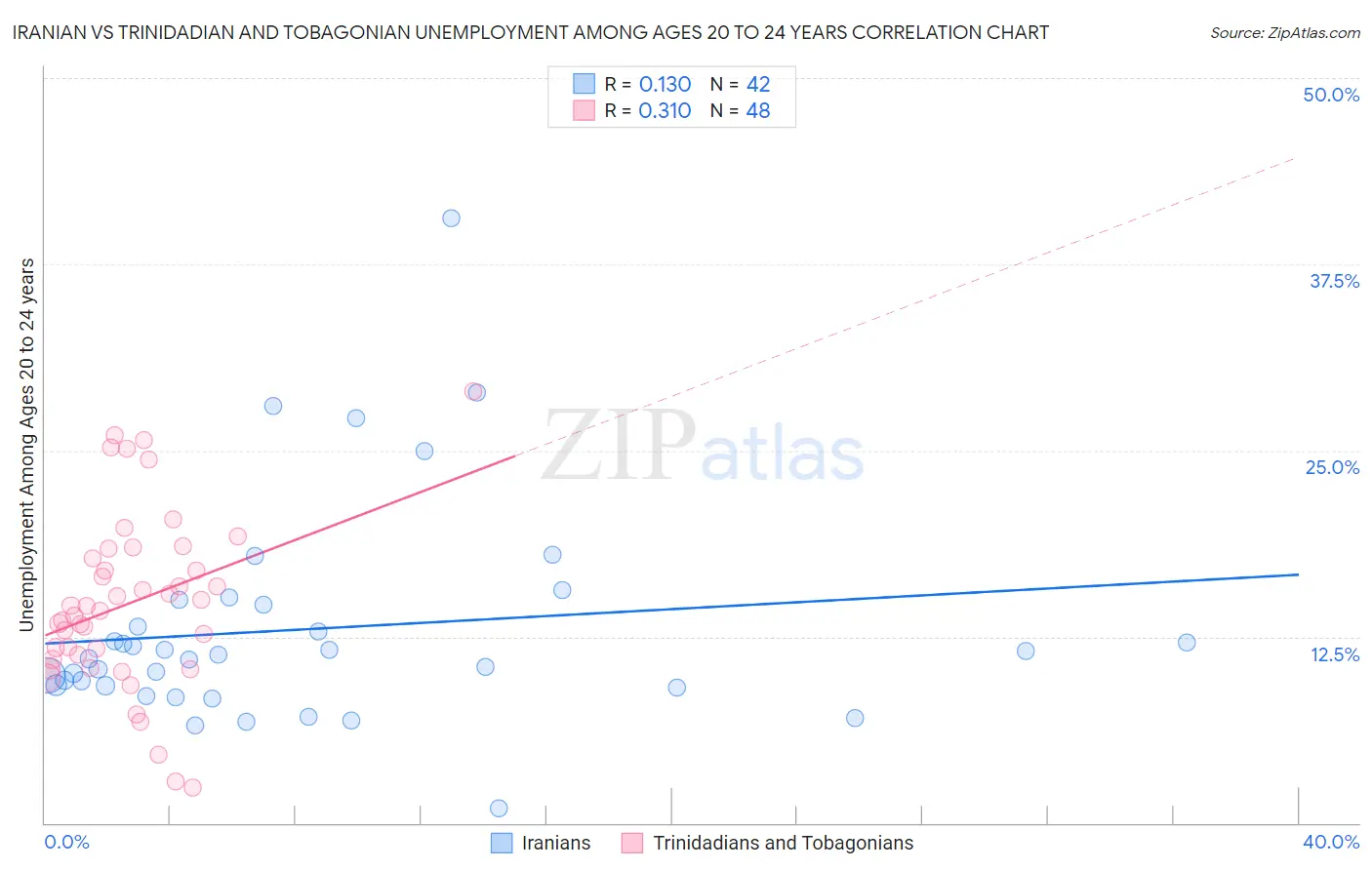 Iranian vs Trinidadian and Tobagonian Unemployment Among Ages 20 to 24 years