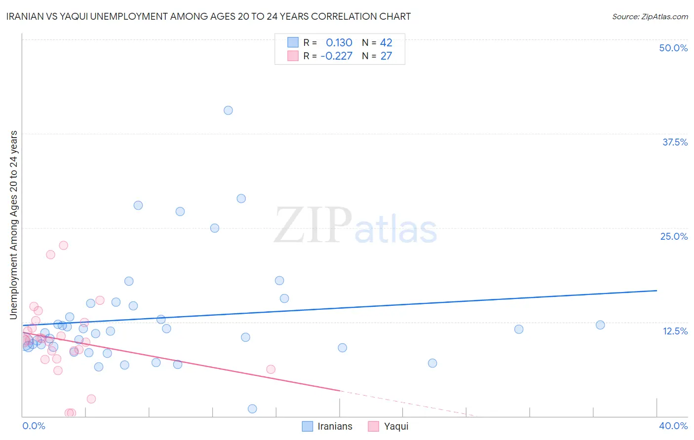 Iranian vs Yaqui Unemployment Among Ages 20 to 24 years