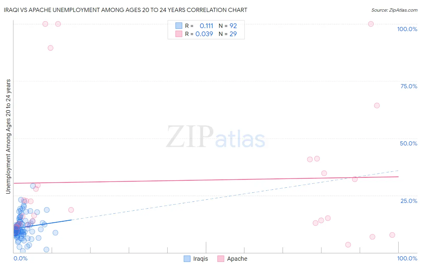 Iraqi vs Apache Unemployment Among Ages 20 to 24 years