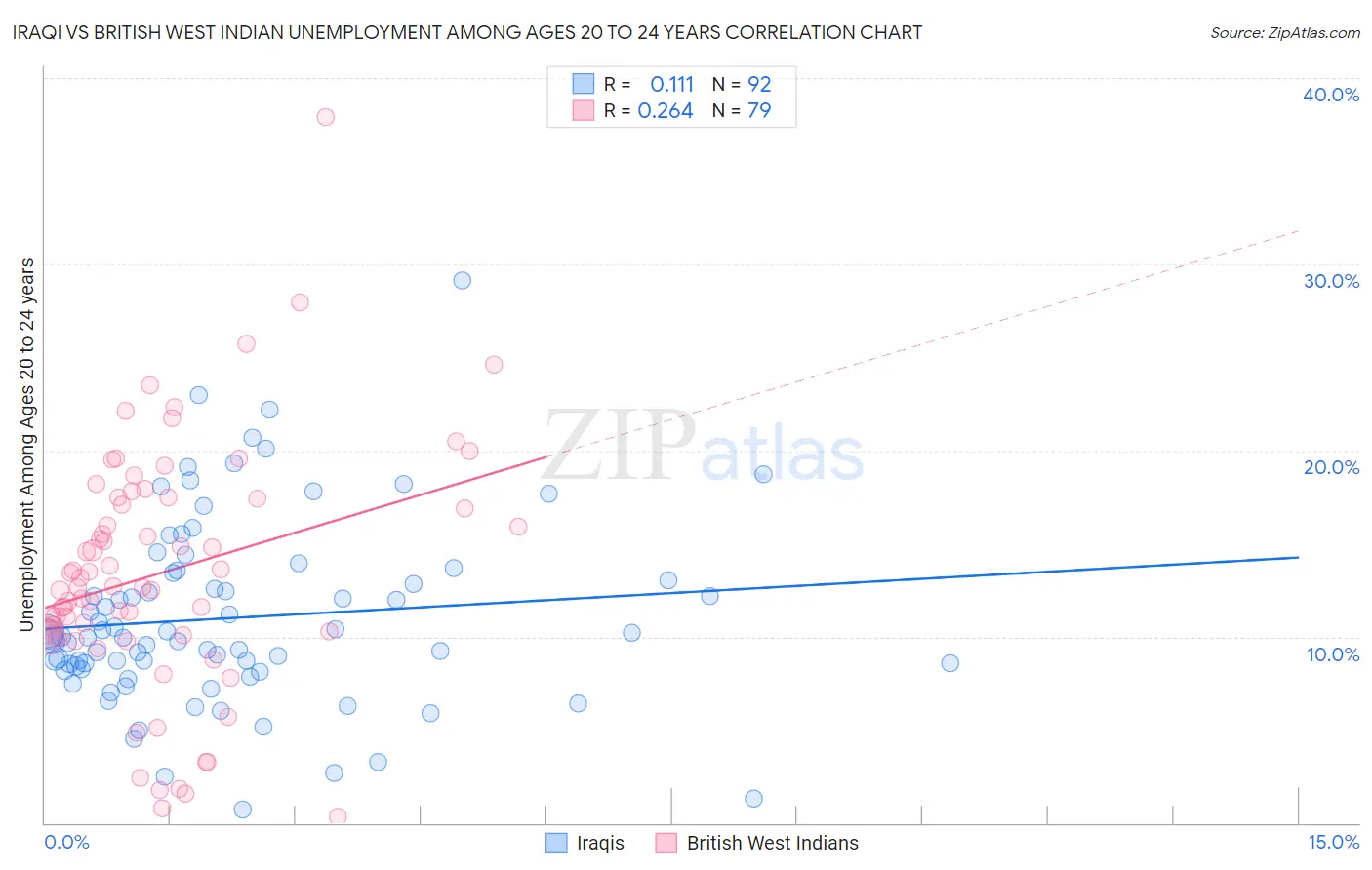 Iraqi vs British West Indian Unemployment Among Ages 20 to 24 years