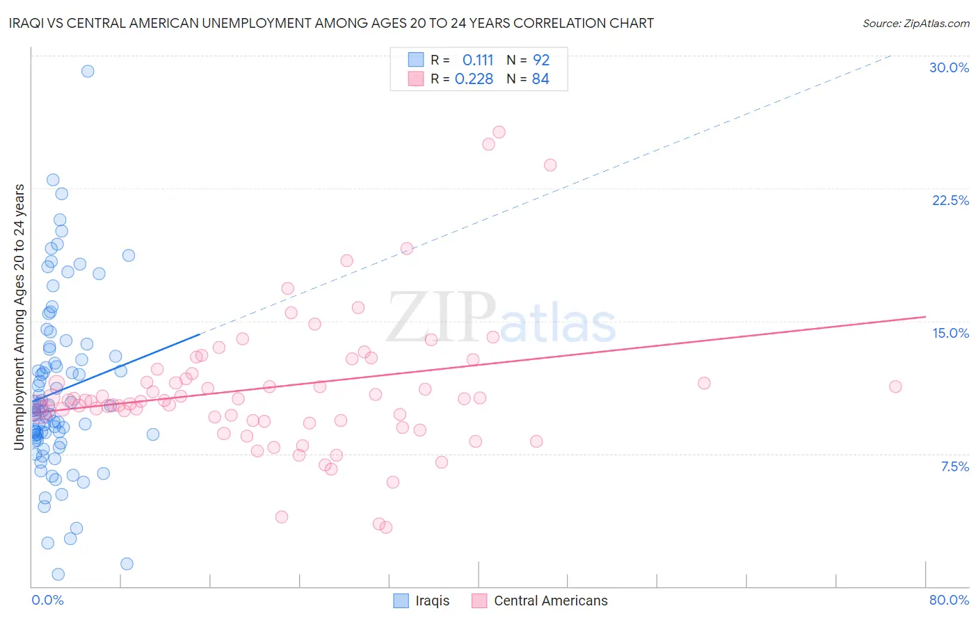 Iraqi vs Central American Unemployment Among Ages 20 to 24 years