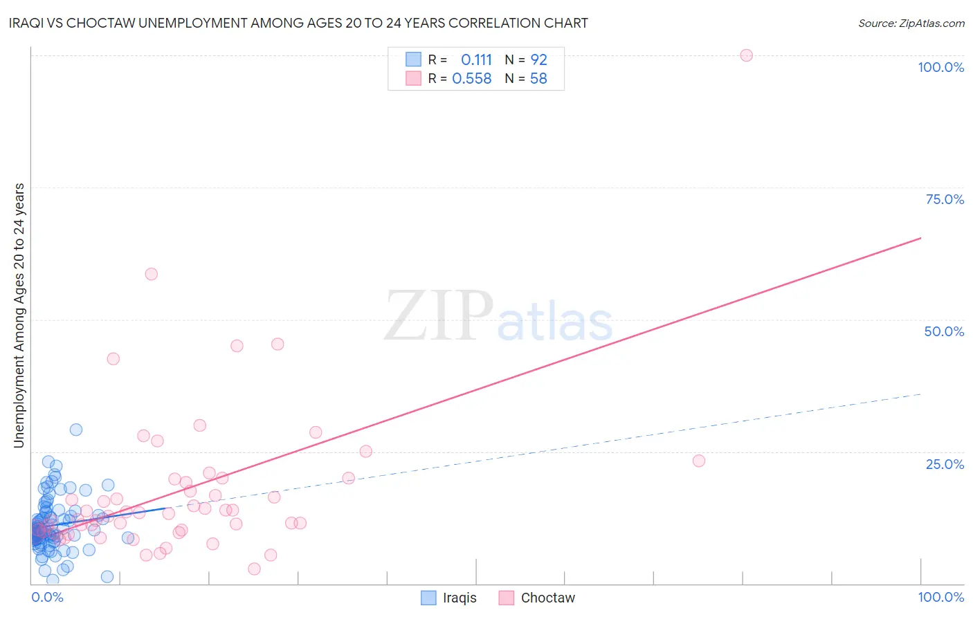 Iraqi vs Choctaw Unemployment Among Ages 20 to 24 years