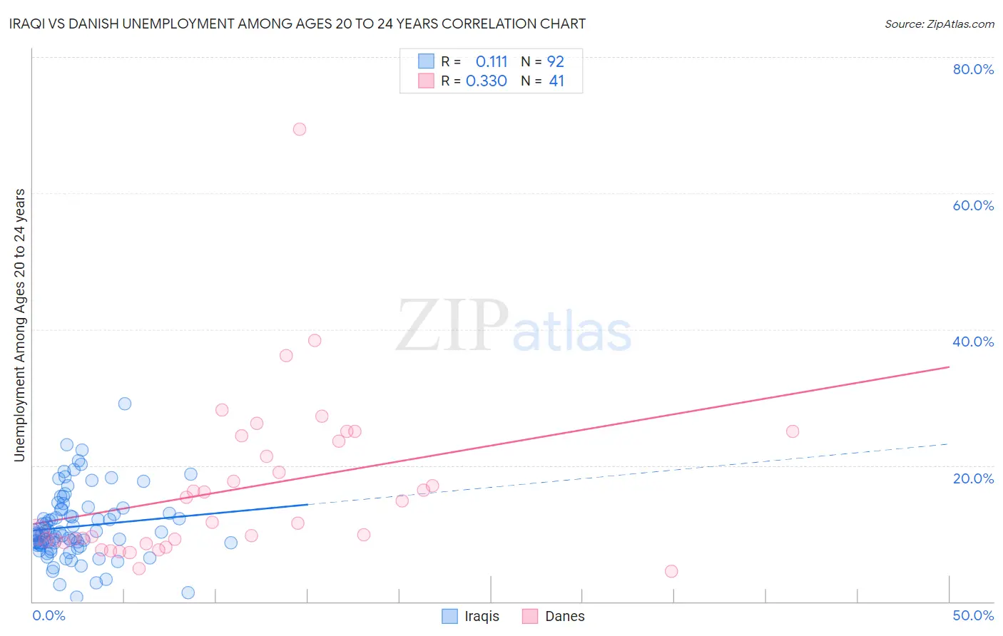 Iraqi vs Danish Unemployment Among Ages 20 to 24 years