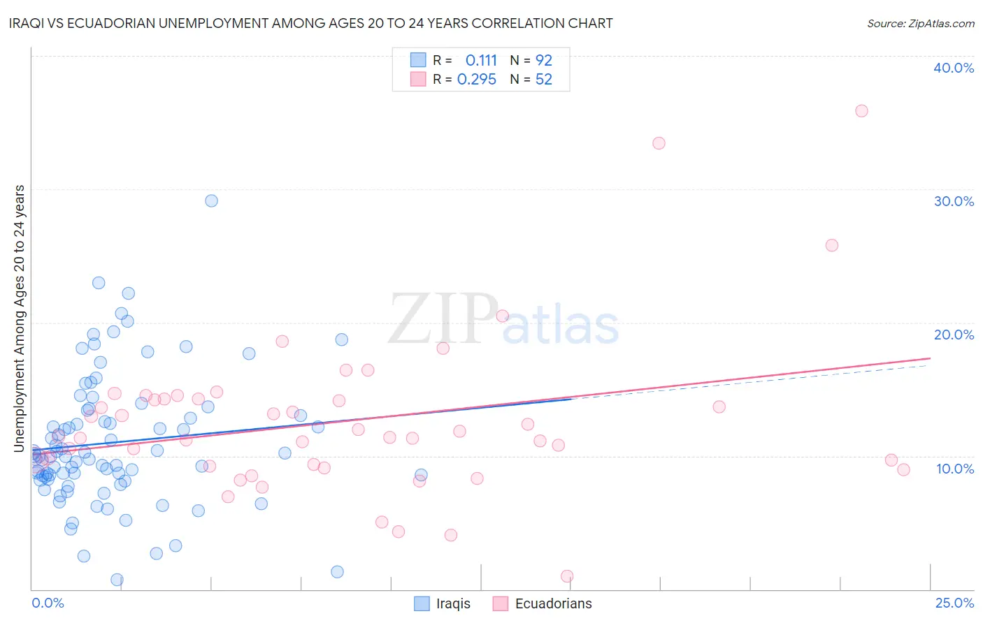 Iraqi vs Ecuadorian Unemployment Among Ages 20 to 24 years