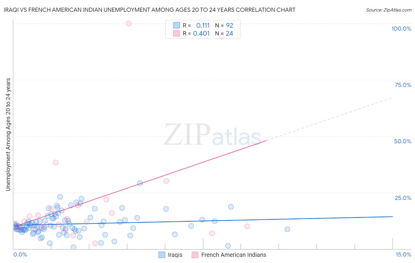 Iraqi vs French American Indian Unemployment Among Ages 20 to 24 years