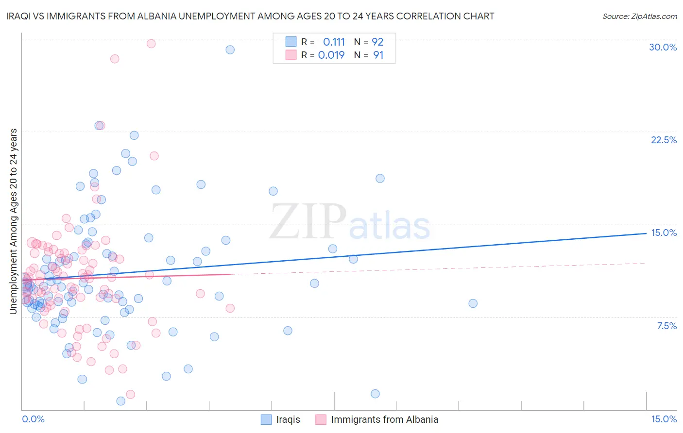 Iraqi vs Immigrants from Albania Unemployment Among Ages 20 to 24 years