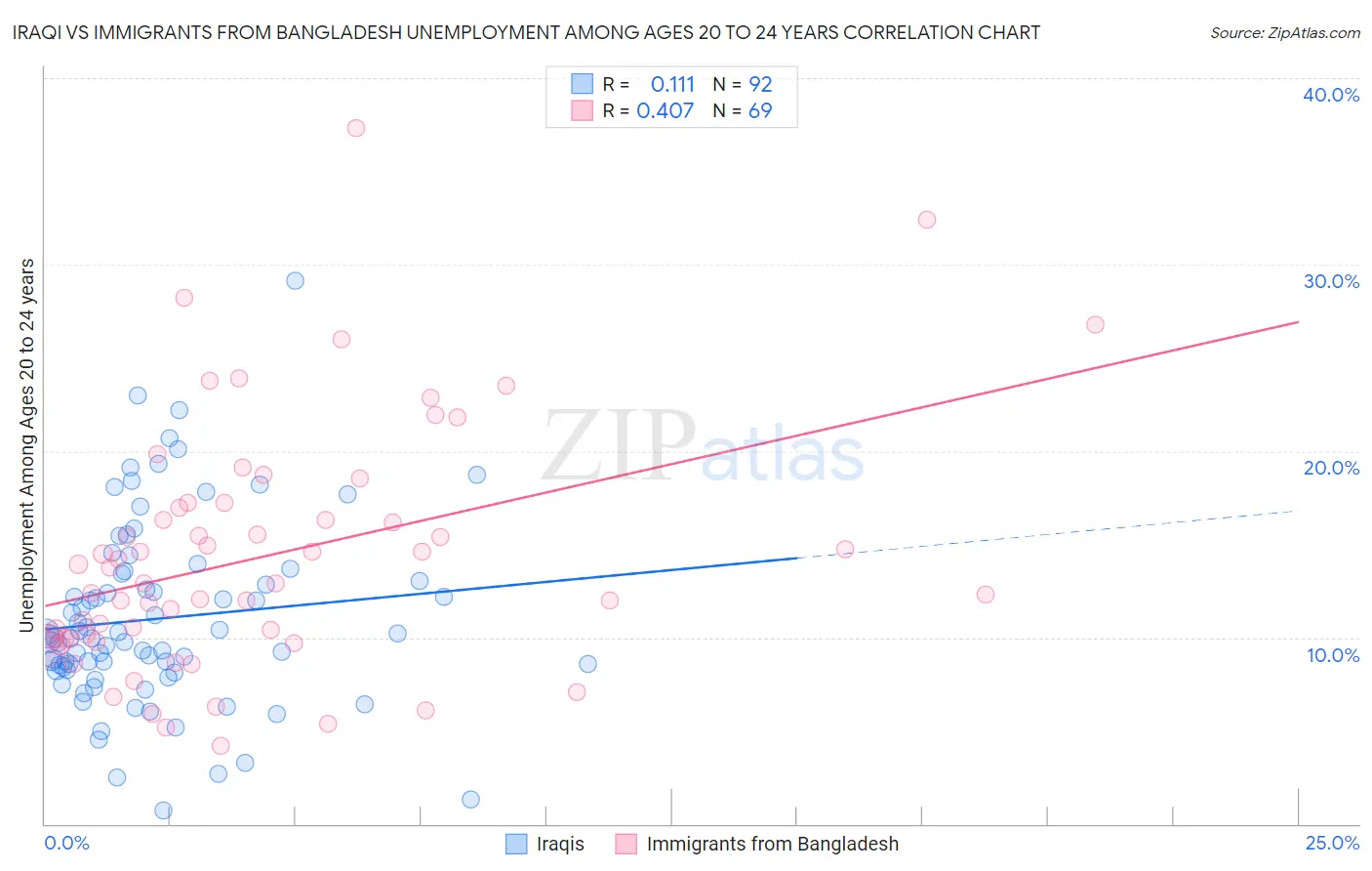 Iraqi vs Immigrants from Bangladesh Unemployment Among Ages 20 to 24 years