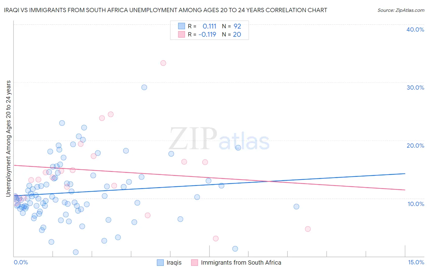 Iraqi vs Immigrants from South Africa Unemployment Among Ages 20 to 24 years