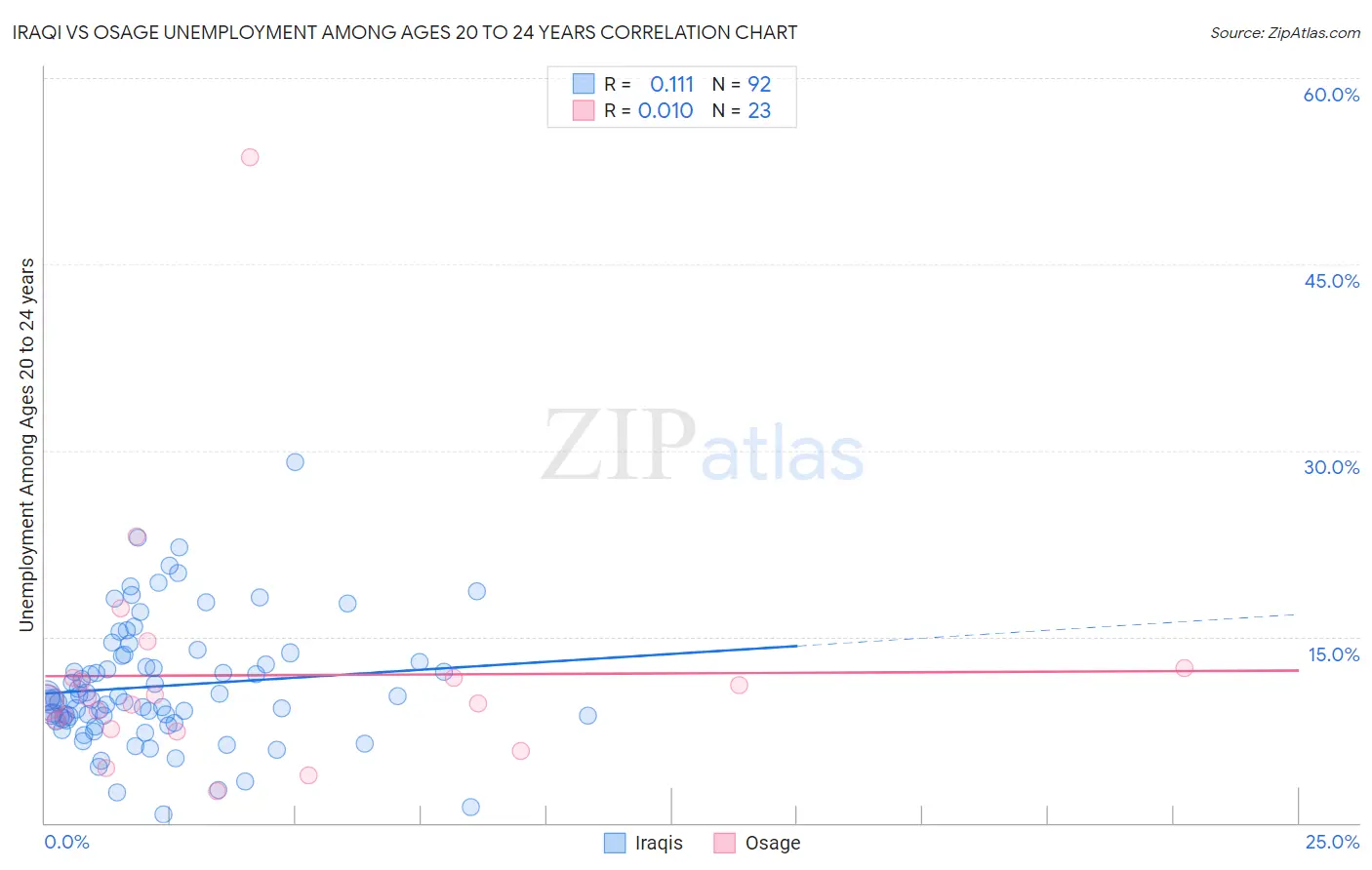 Iraqi vs Osage Unemployment Among Ages 20 to 24 years