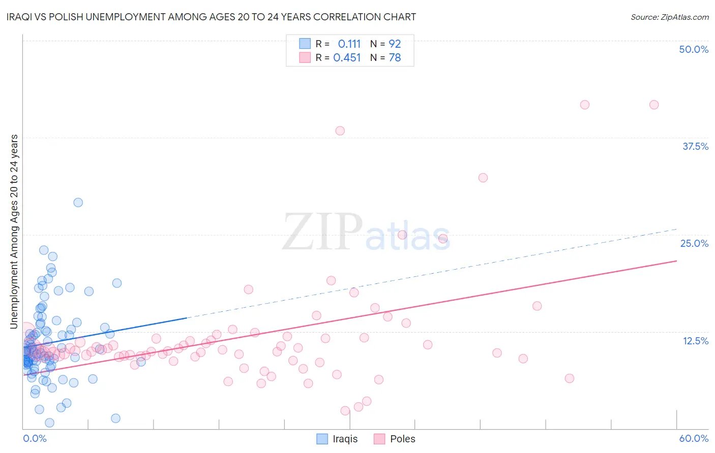 Iraqi vs Polish Unemployment Among Ages 20 to 24 years