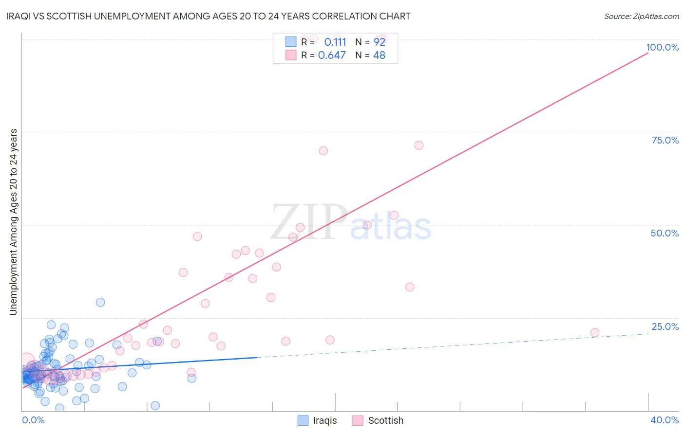 Iraqi vs Scottish Unemployment Among Ages 20 to 24 years