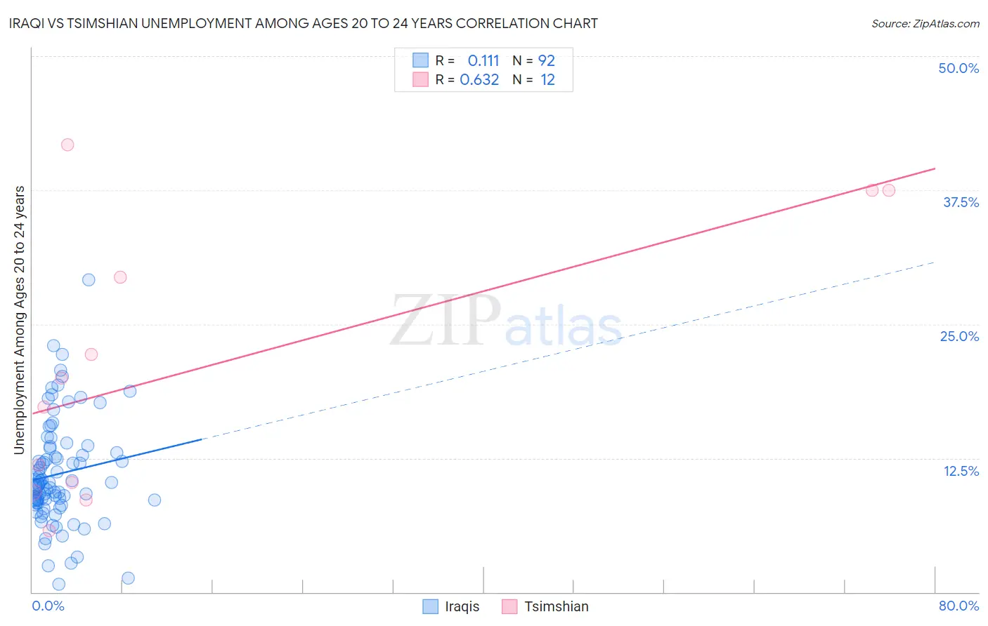 Iraqi vs Tsimshian Unemployment Among Ages 20 to 24 years