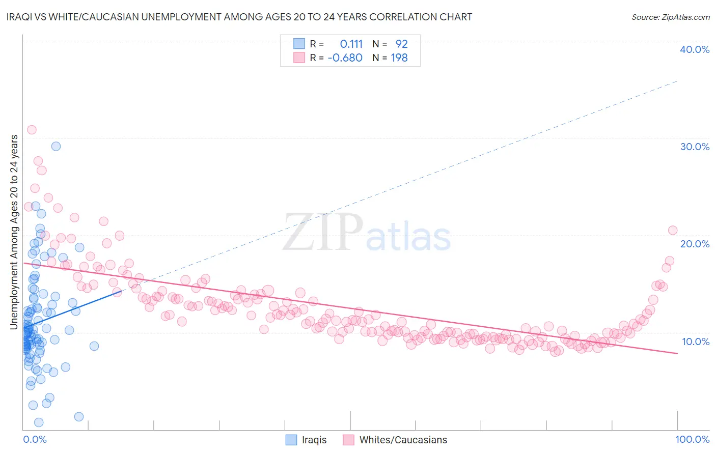 Iraqi vs White/Caucasian Unemployment Among Ages 20 to 24 years