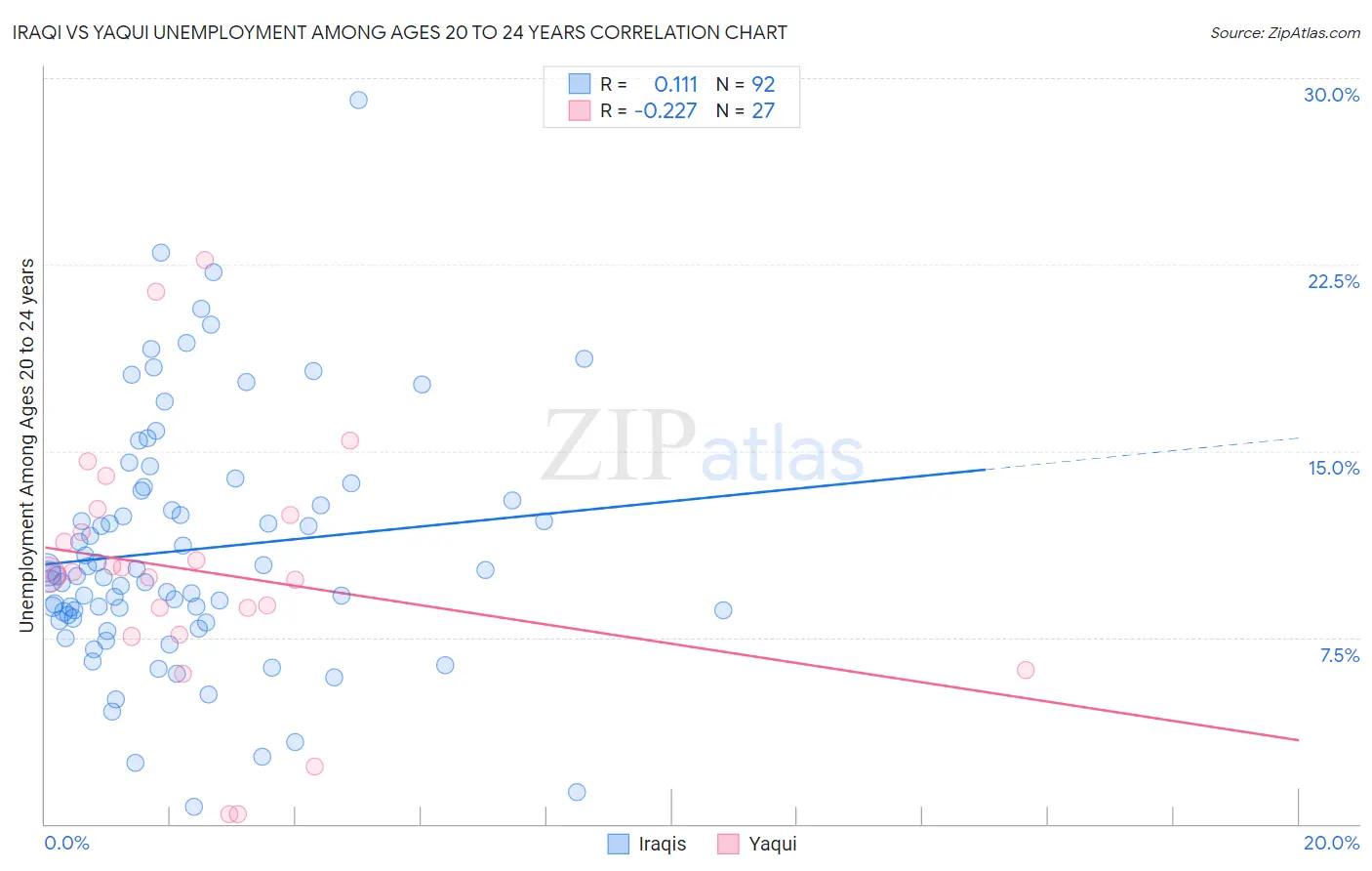 Iraqi vs Yaqui Unemployment Among Ages 20 to 24 years