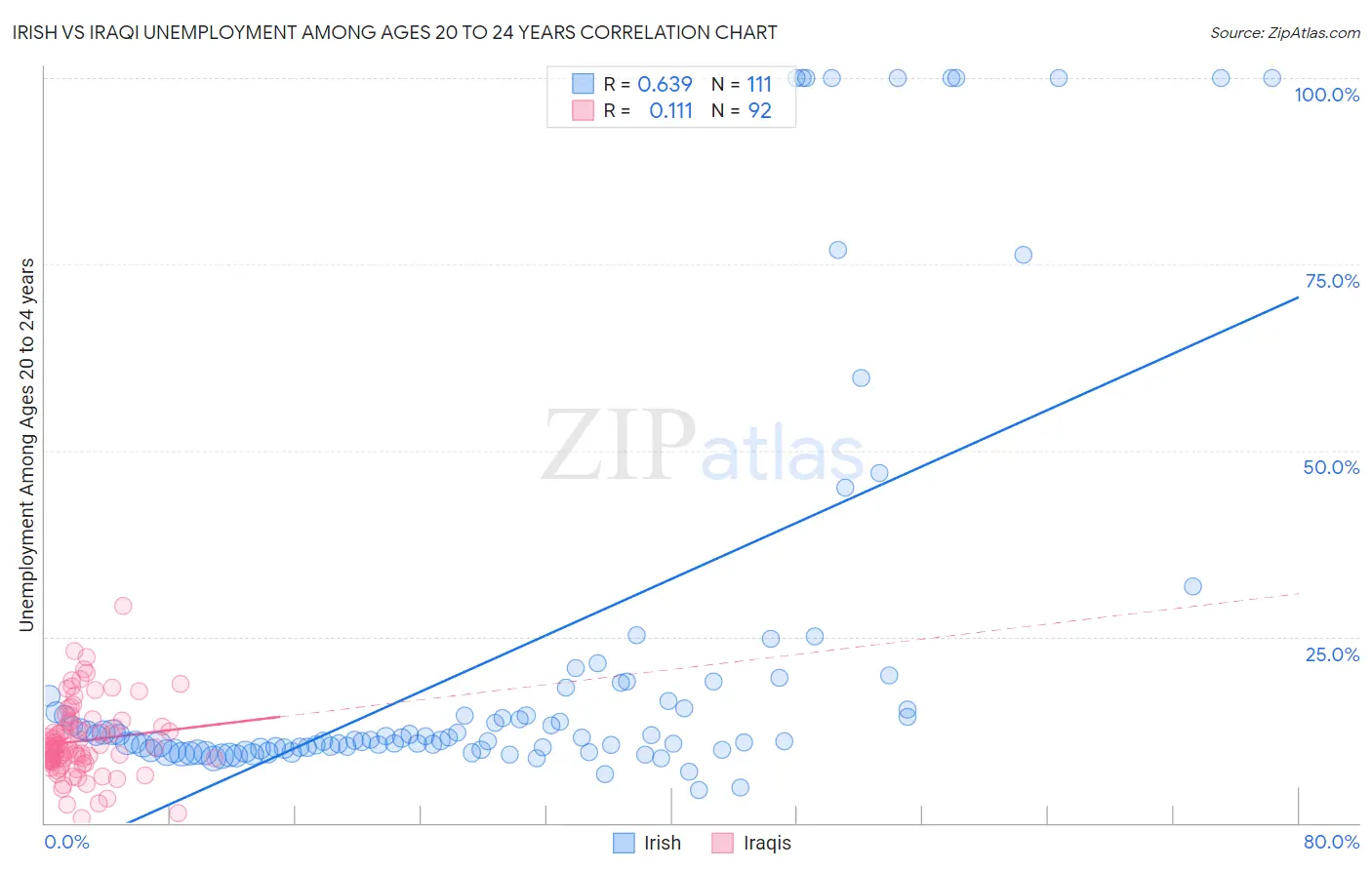 Irish vs Iraqi Unemployment Among Ages 20 to 24 years