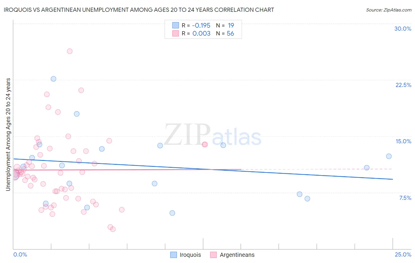Iroquois vs Argentinean Unemployment Among Ages 20 to 24 years