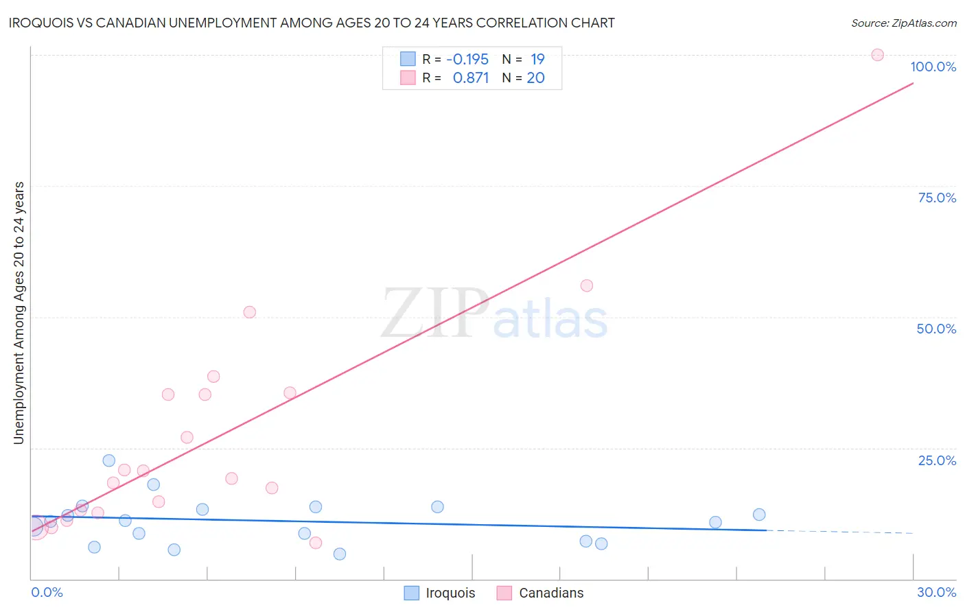 Iroquois vs Canadian Unemployment Among Ages 20 to 24 years