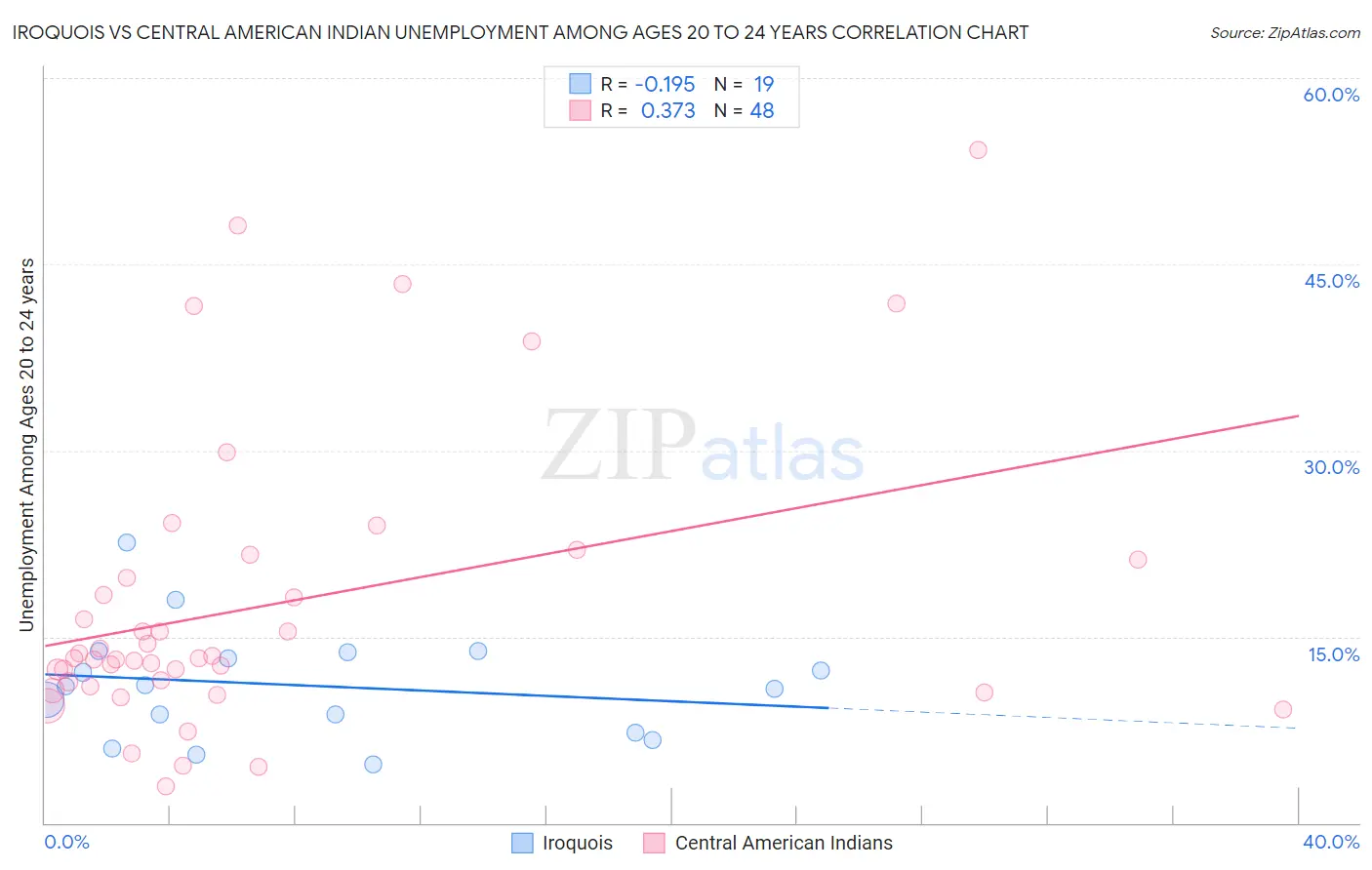 Iroquois vs Central American Indian Unemployment Among Ages 20 to 24 years
