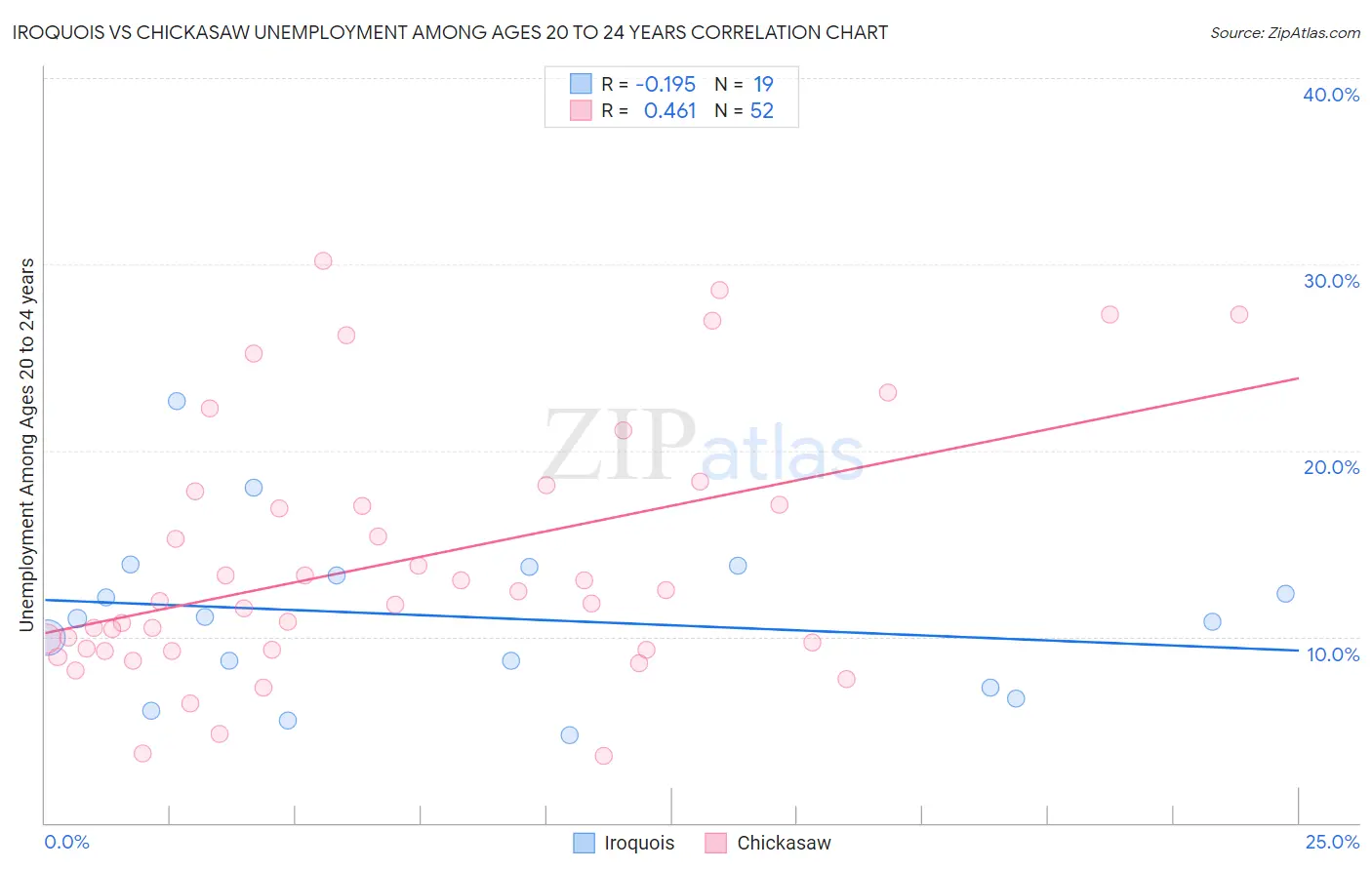 Iroquois vs Chickasaw Unemployment Among Ages 20 to 24 years