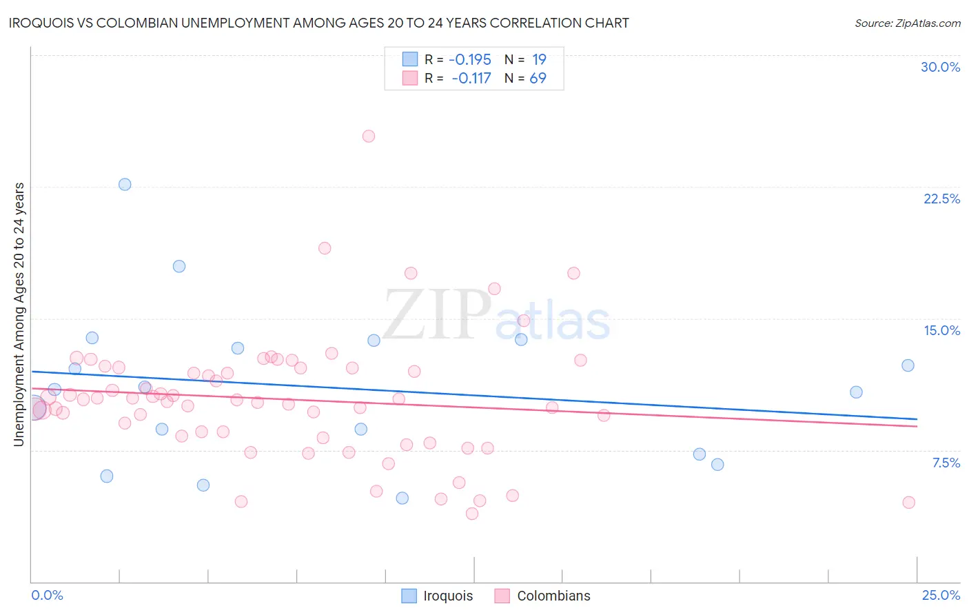 Iroquois vs Colombian Unemployment Among Ages 20 to 24 years