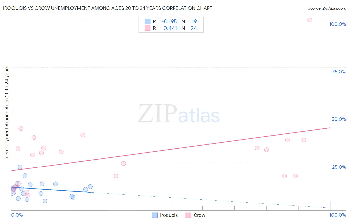 Iroquois vs Crow Unemployment Among Ages 20 to 24 years