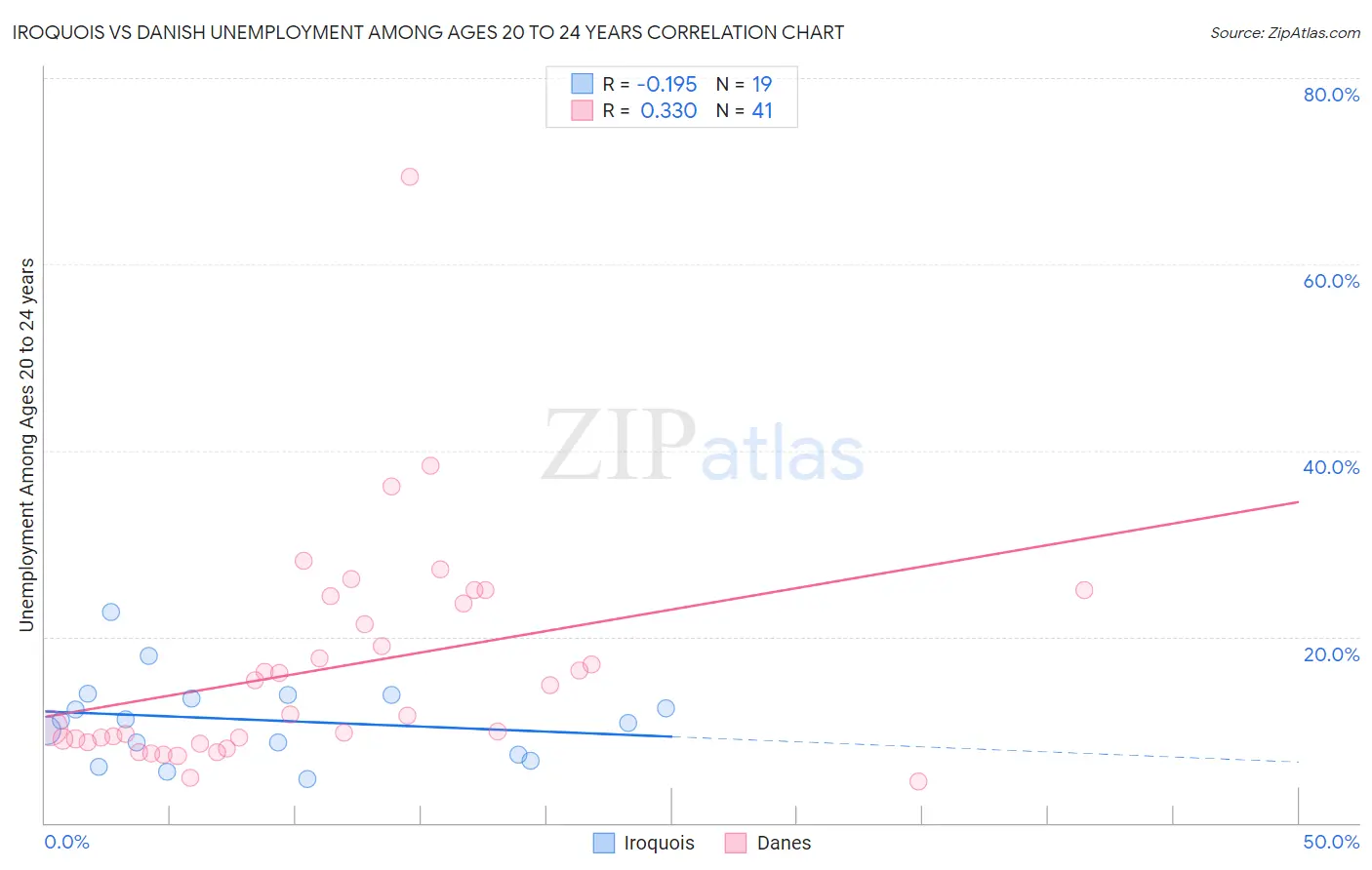 Iroquois vs Danish Unemployment Among Ages 20 to 24 years