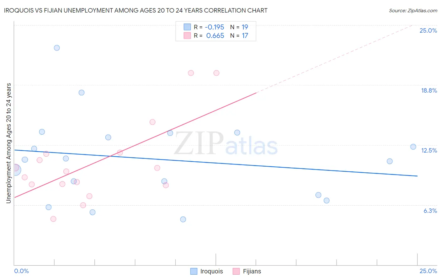 Iroquois vs Fijian Unemployment Among Ages 20 to 24 years