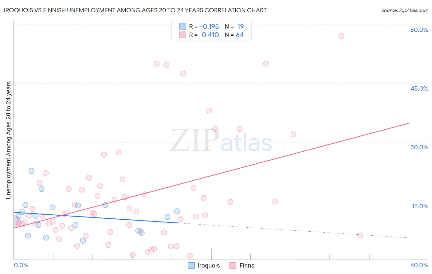 Iroquois vs Finnish Unemployment Among Ages 20 to 24 years