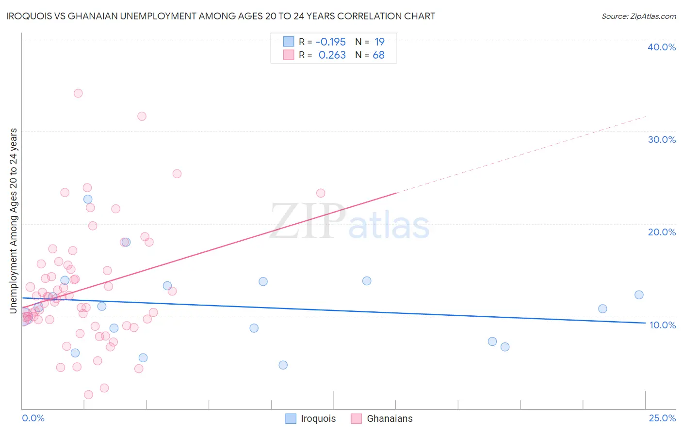 Iroquois vs Ghanaian Unemployment Among Ages 20 to 24 years